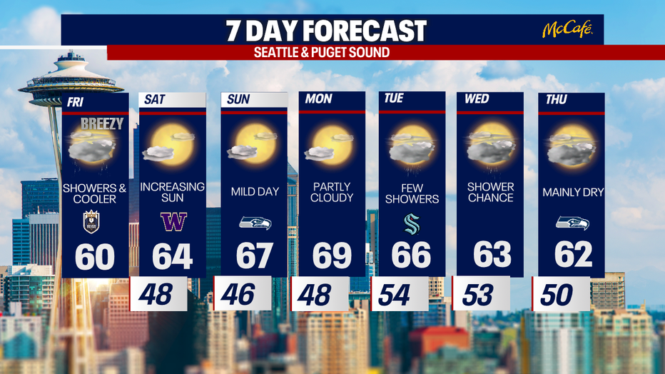 The 7 day forecast for Seattle and the greater Puget Sound area.