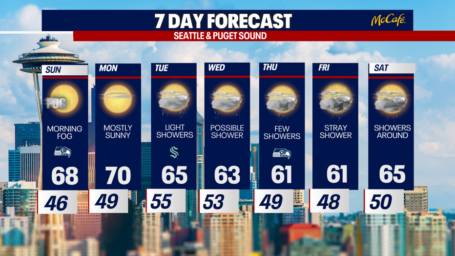 The weekend warming trend will continue into the first part of the week.