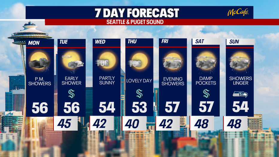 The 7 day forecast for Seattle and the greater Puget Sound area.