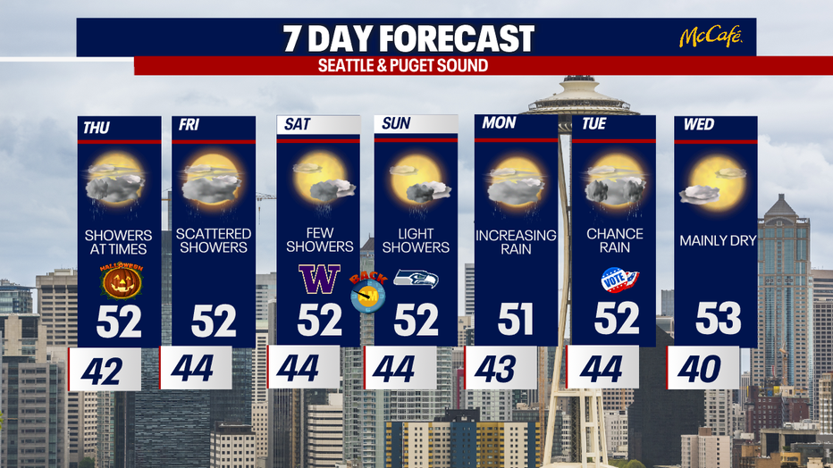 7 day forecast for Seattle and the greater Puget Sound area.