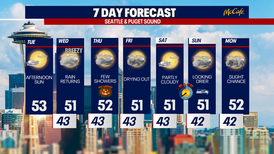 October wraps up cool and wet in Seattle.