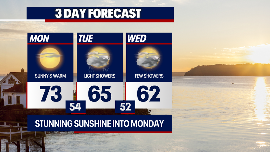 Warmer-than-normal weather is forecast in Seattle on Monday.