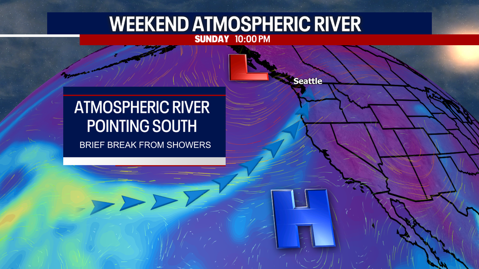 We're tracking quieter weather Sunday evening in Seattle as the atmospheric river points south.