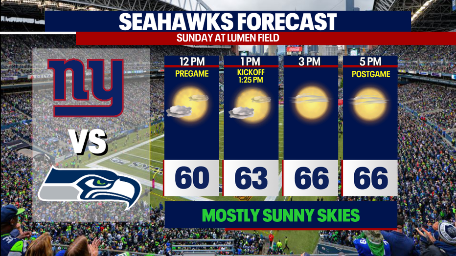 Gorgeous, sunny weather is forecast in Seattle for Seahawks Sunday.