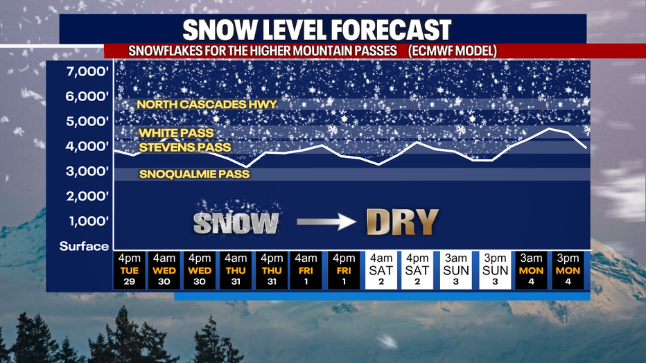 A graph showing the snow level for the next 7 days in the Washington Cascade mountains.