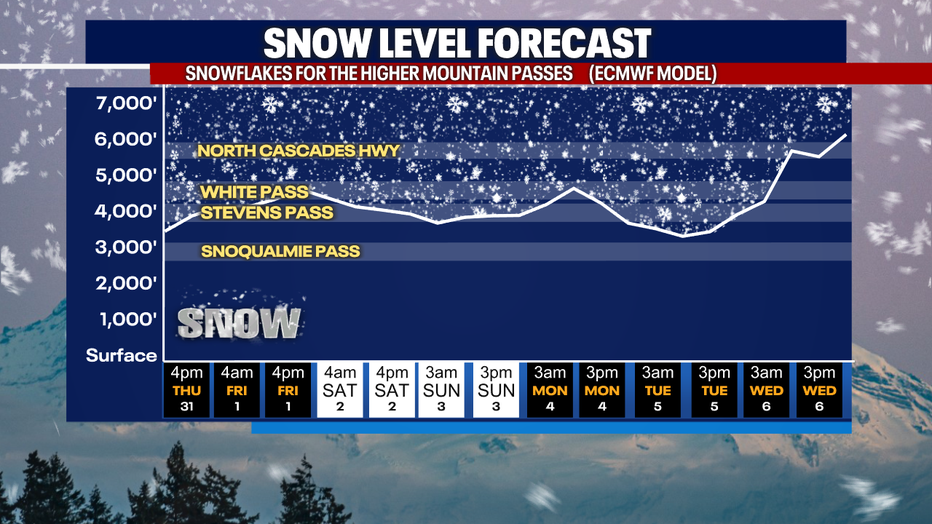 A graph showing the snow level forecast for the Washington Cascades.