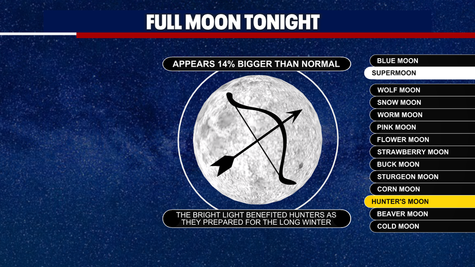 A graphic showing the different names of the full moons.