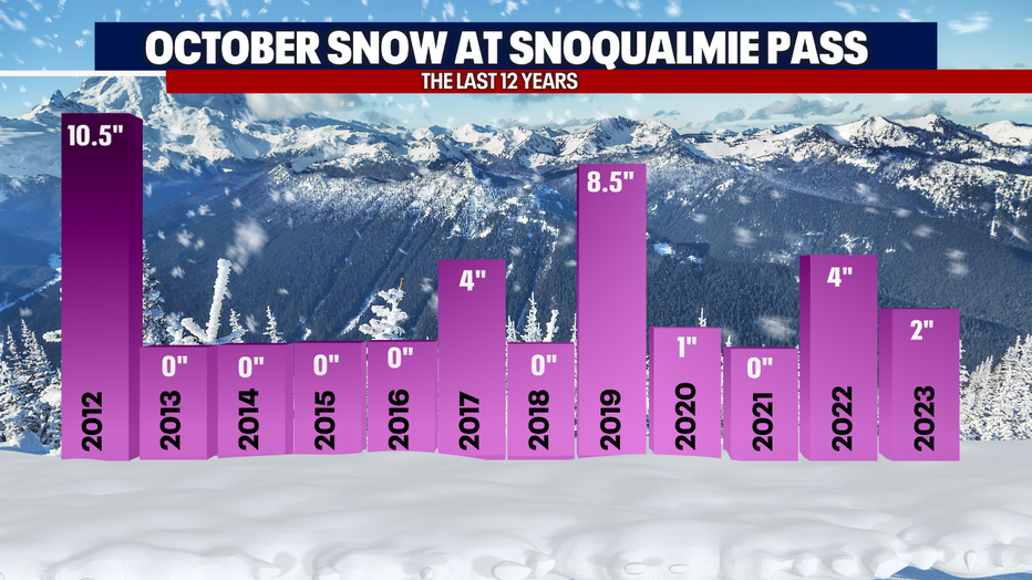 Pass level snow could start as early as October over Snoqualmie Pass.