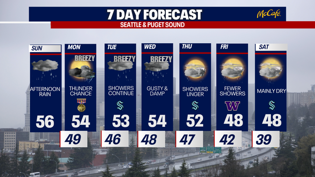 Parade of storm systems for Seattle area with rainy and breezy weather ahead