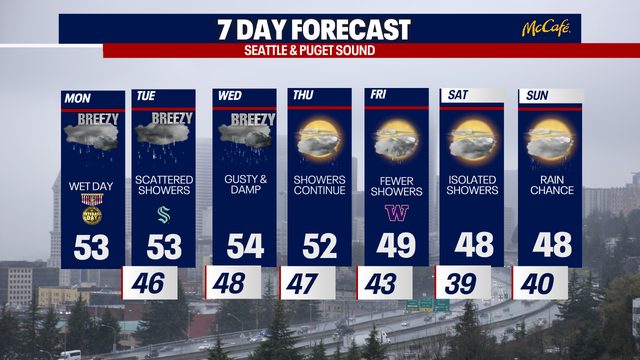 Dark, rainy and blustery weather on repeat for Seattle