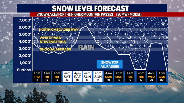 Seattle weather: Wet at times Thursday, drier Friday