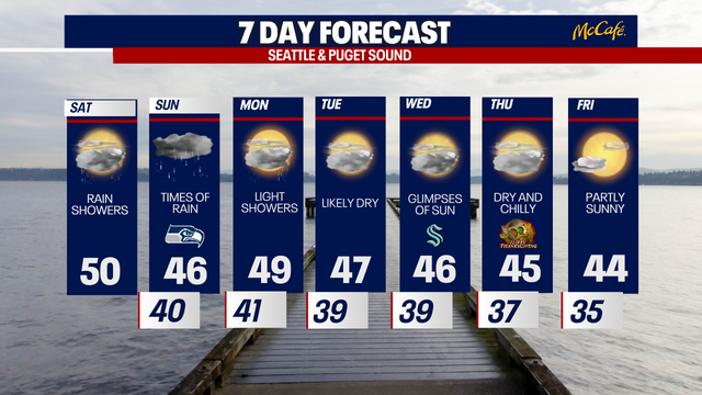 Mostly cloudy and damp weather forecast in Seattle on Saturday