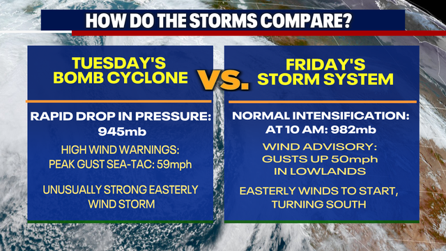 Gusty weather to continue in the greater Seattle region Friday