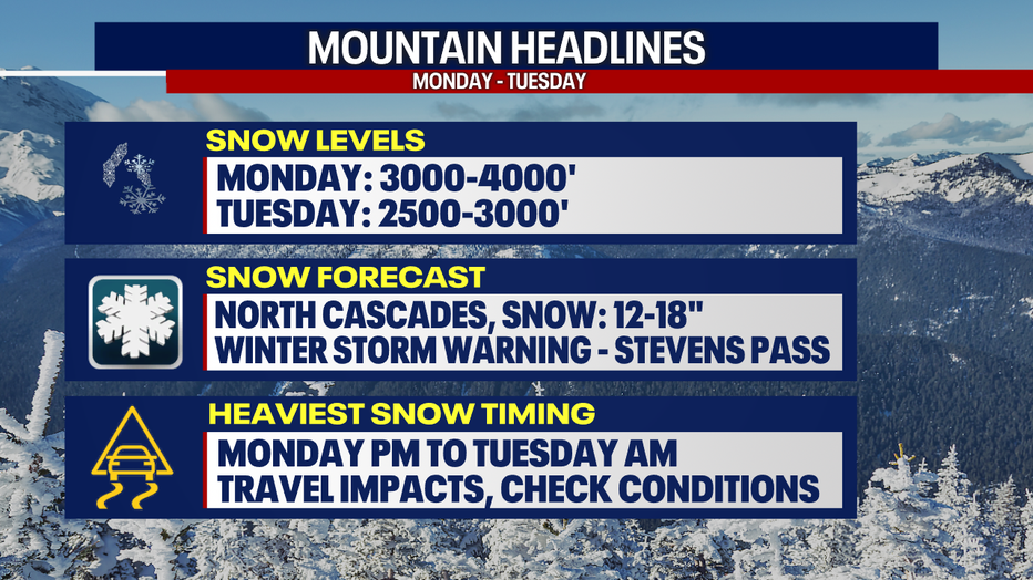 Snow forecast