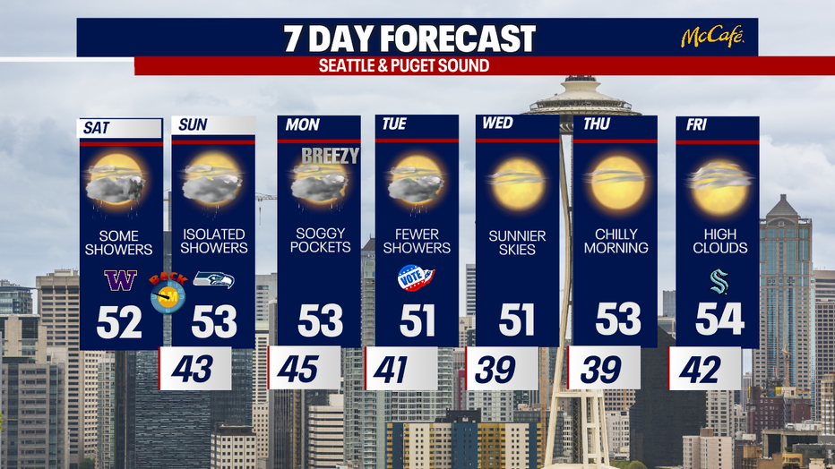 Drier weather will return to Seattle from Wednesday.