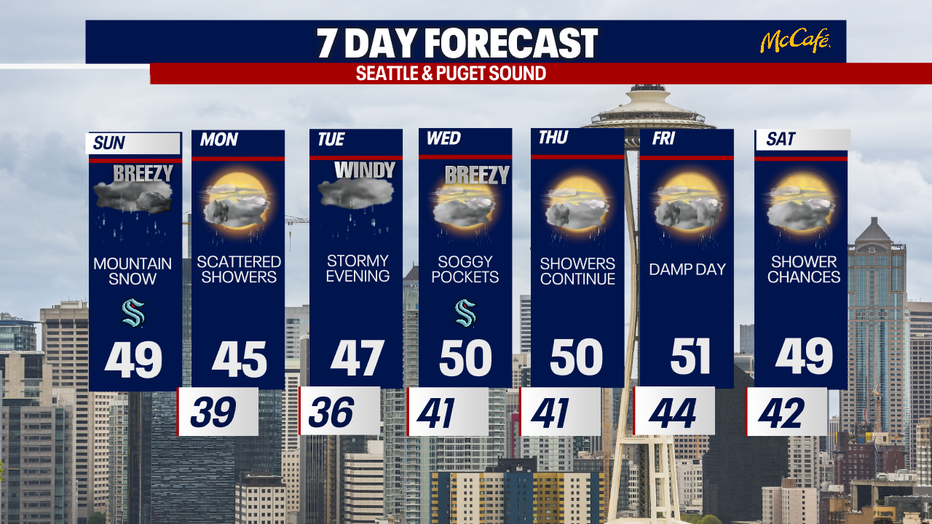 Rainy, breezy weather is forecast in Seattle this week.