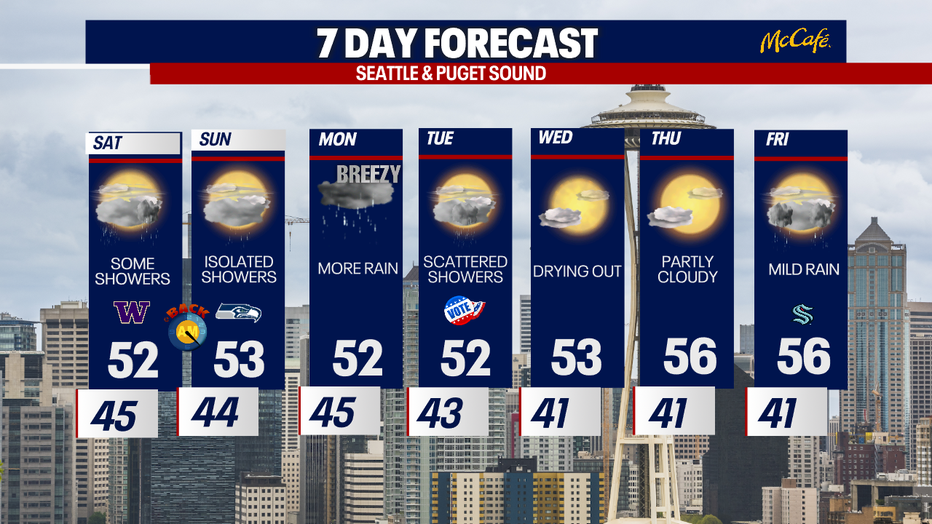 The 7 day forecast for Seattle and the greater Puget Sound area.