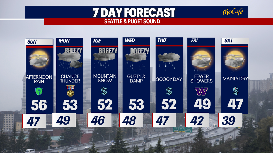 Rainy and gusty weather will persist in Seattle for a few days.