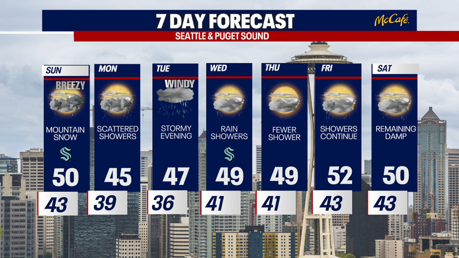 Rainy weather is possible in Seattle on a daily basis this week.