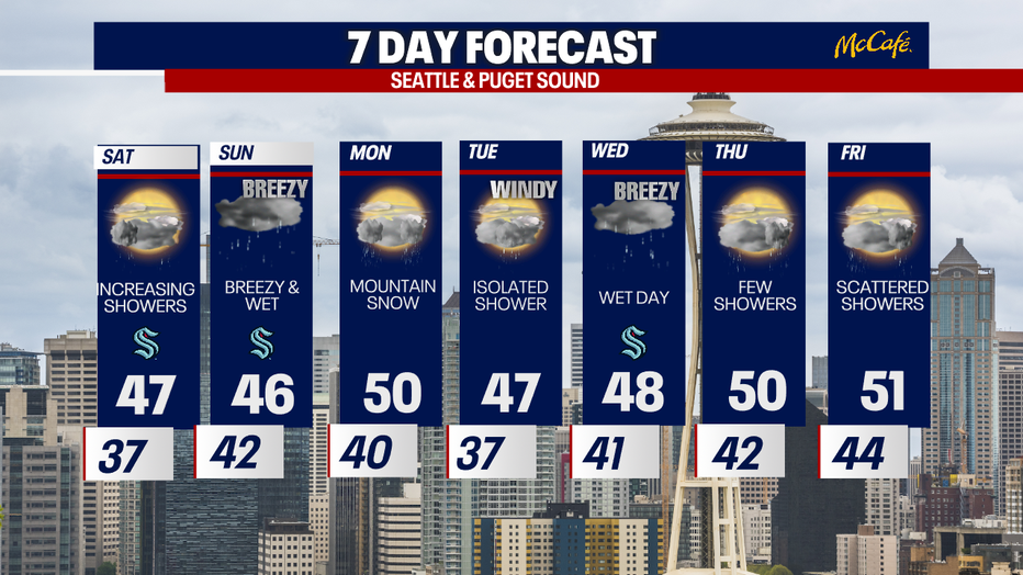 A cool and showery 7 day forecast for Seattle.