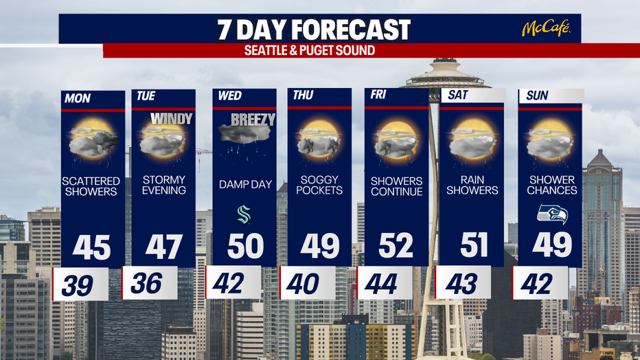 Unsettled week ahead with more rain and snow.