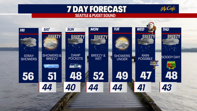 Rounds of rainy, blustery weather in Seattle for Christmas week