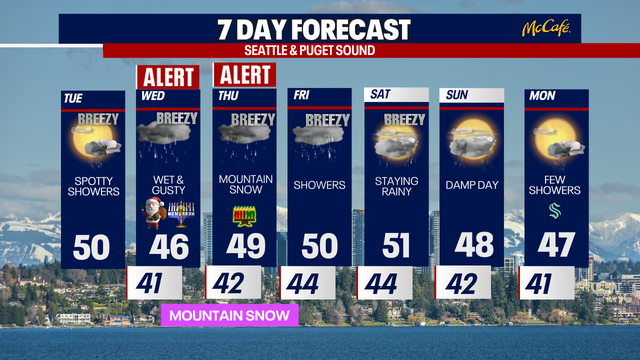 Rainy Christmas in Seattle with heavy mountain snow, high winds for some