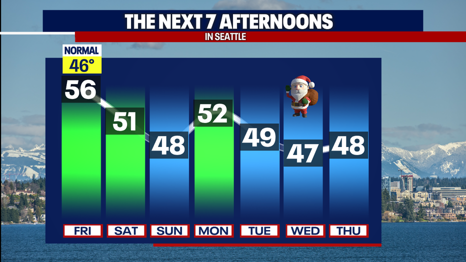 Cooler weather returns to Seattle next week.