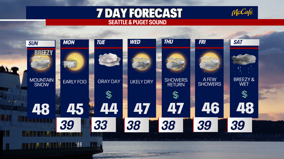 Drier weather returns to Seattle on Monday.