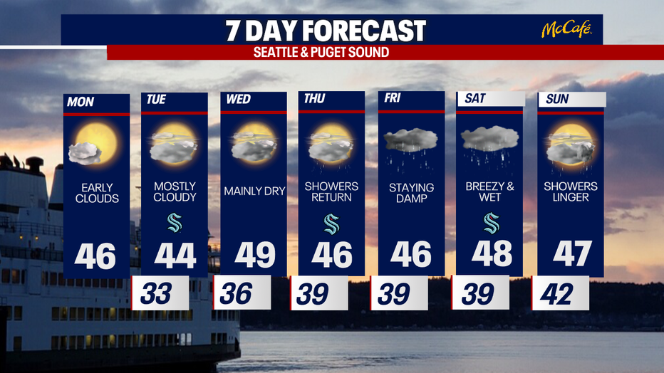 Dry weather will be on repeat in Seattle through Wednesday.