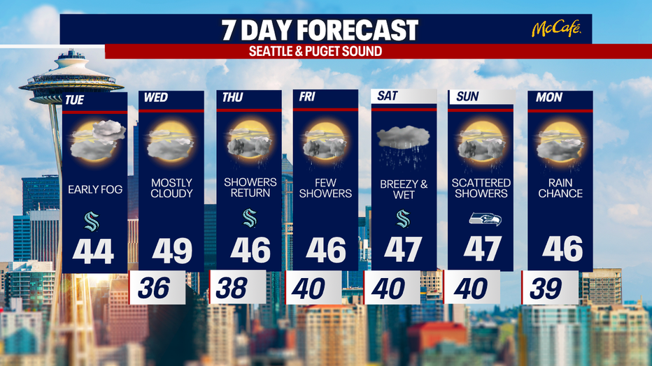 The 7 day forecast for the greater Seattle area.