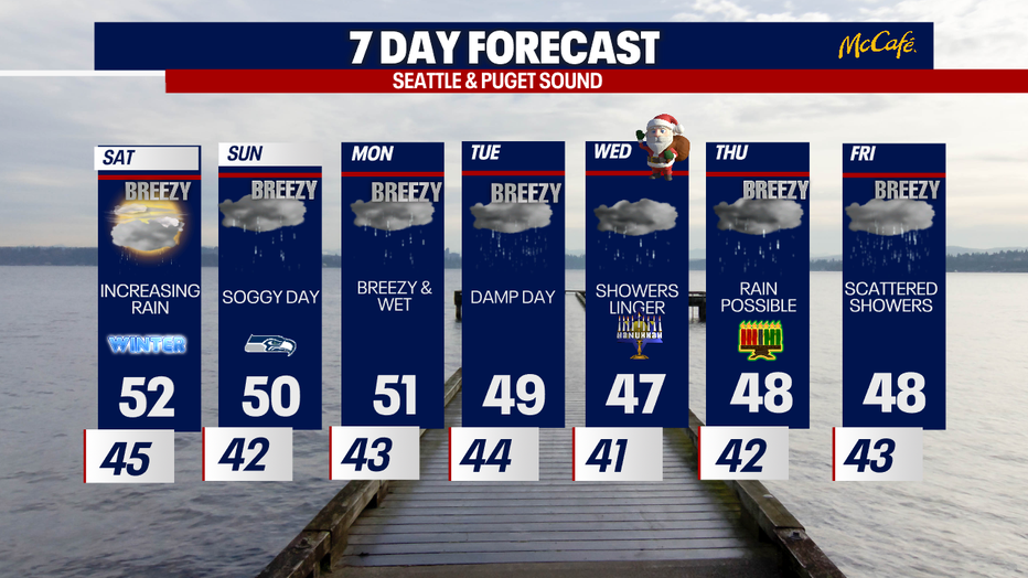 Breezy and wet weekend ahead for Western Washington