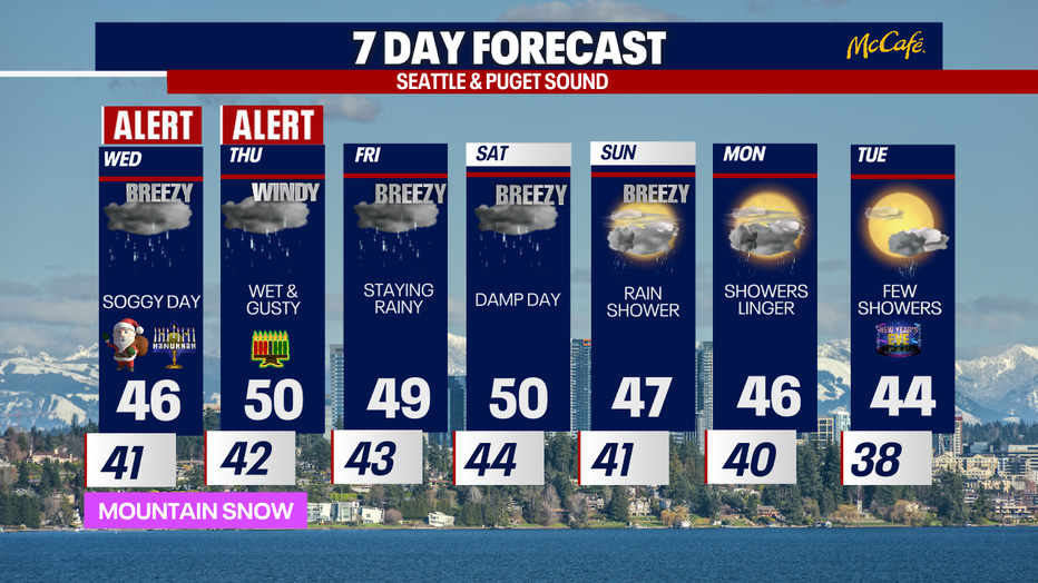 Soggy and blustery weather continues in Seattle this week.