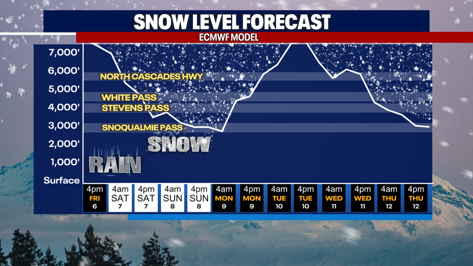 A graph showing the snow level forecast in the Cascades the next 7 days.