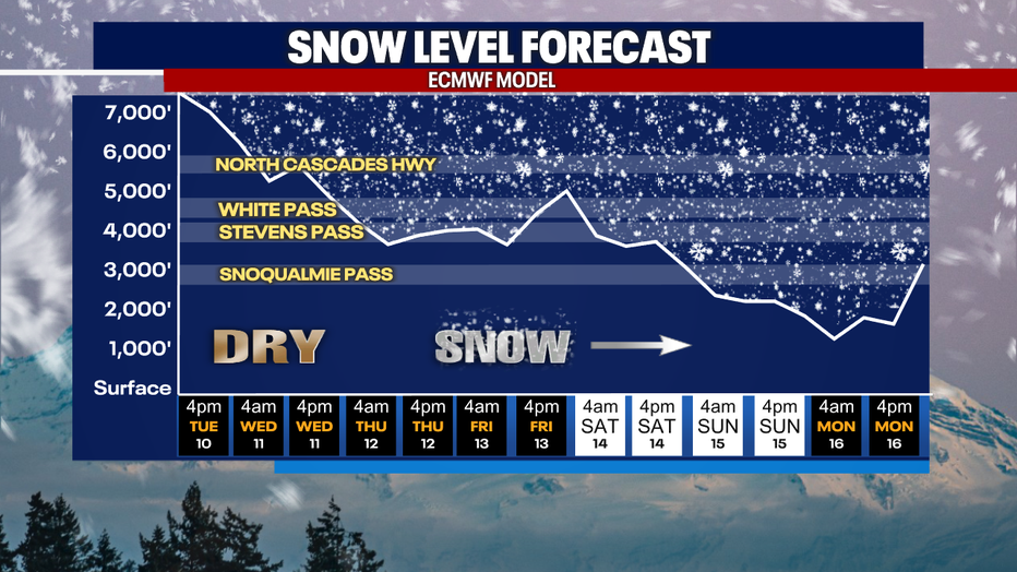 A graphic showing the snow levels in the Washington Cascades.