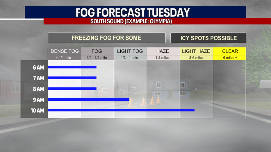 Foggy weather will develop in Seattle and the broader Puget Sound region on Tuesday morning.