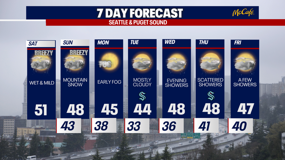 Temperatures drop to the 40s on Sunday in Seattle.