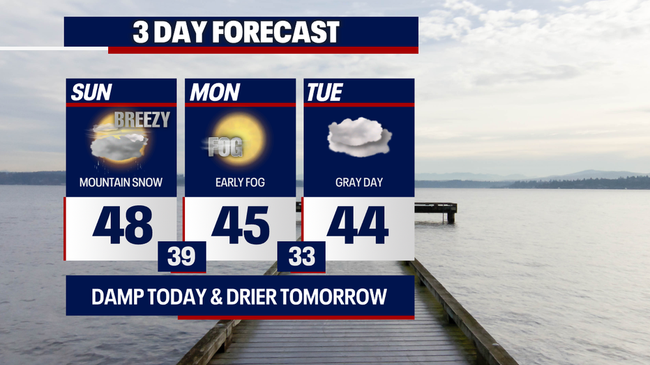 Drier weather is likely in Seattle on Monday and Tuesday.