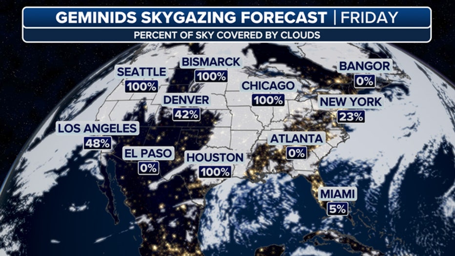The Geminid meteor shower, one of the most reliable annual displays for stargazers, is expected to peak this week. However, spectators in the Pacific Northwest may struggle with cloud cover.
According to FOX Weather, the Geminids start in mid-November and run through Christmas Eve. So, even if we miss peak activity in western Washington, there's still a chance to see some meteors.
Keep reading to learn more about the Geminid meteor shower, when peak activity is supposed to happen and if the weather in western Washington will cooperate during this year's show.
When is the Geminid meteor shower expected to peak?
According to FOX Weather, the Geminid meteor shower is expected to peak on the night of Friday, Dec. 13 through the morning of Saturday, Dec. 14. Under the right conditions, stargazers can witness around 120 meteors per hour.
Will we be able to see the Geminid meteor shower in WA?
Two factors will make sky-gazing difficult during the Geminid meteor shower. According to FOX Weather, the Seattle area is expected to have 100% cloud cover during peak activity Friday night. If there are breaks in the clouds, the nearly full moon's light could also hinder visibility.
However, there is a silver lining for those in the Pacific Northwest: Although peak activity occurs this week, the Geminid meteor shower will continue through Christmas. So do not give up hope, there is still a chance to see some meteors. Where do the Geminids come from?
According to NASA, the Geminid meteor shower is one of the few showers linked to an asteroid instead of a comet. The asteroid, known as 3200 Phaethon, remains a mystery to astronomers, with some speculating it may be a "dead comet" or a new class of object known as a "rock comet".
Scientists aim to uncover more about 3200 Phaethon with the Japan Aerospace Exploration Agency's DESTINY+ mission, set to launch in 2028. The spacecraft will fly by the asteroid to study the source of the dust that creates the Geminid shower.
FOX Weather's Emilee Speck contributed to this report.