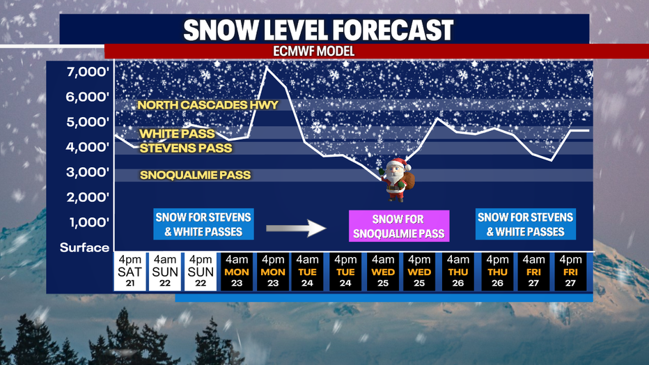 Snow is possible at Snoqualmie Pass on Christmas (Wednesday).