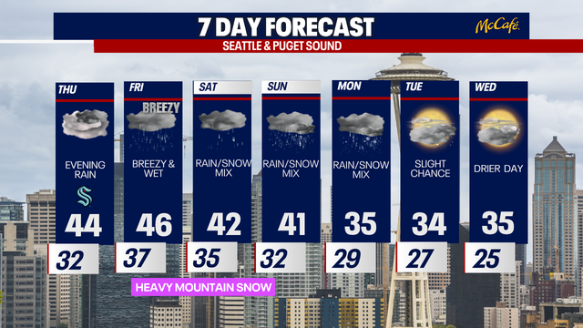 Seattle weather: Rain returning Thursday evening