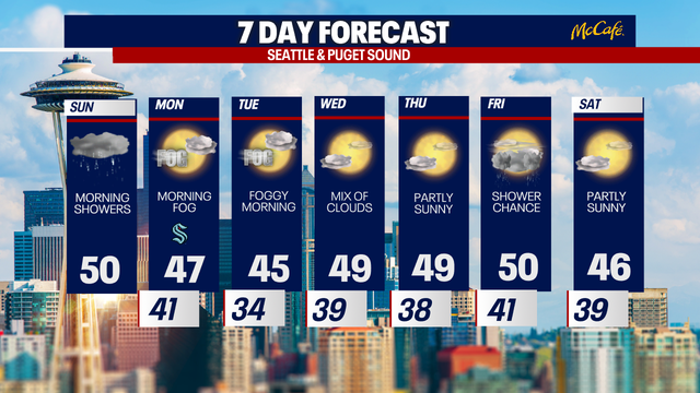 Sunny, drier weather to return to Seattle