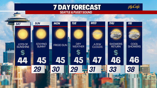 January dry spell to finally end in Seattle later this weekend