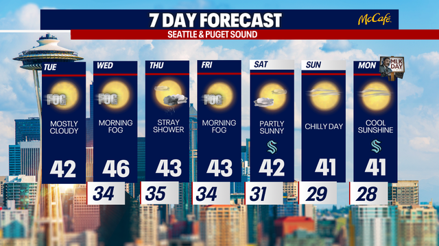 When will Seattle see rainy weather again? Here's what we know