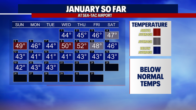 Remarkably long stretch of dry weather in Seattle for January