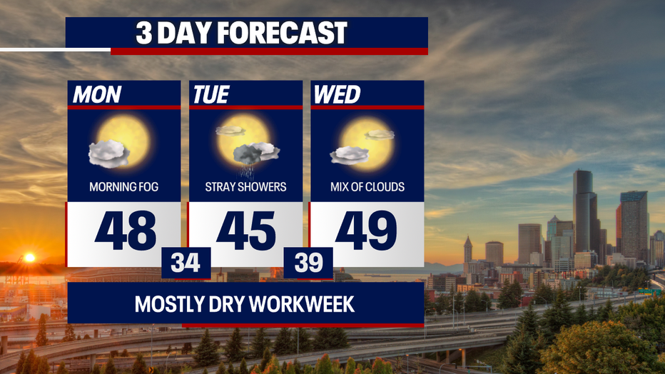 Isolated showers are possible briefly on Tuesday night in Seattle.