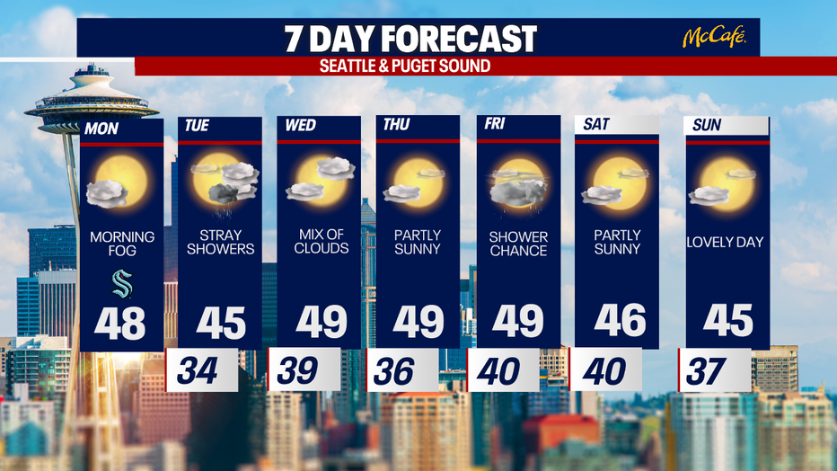 Only light showers may develop on Tuesday and Friday in Seattle.