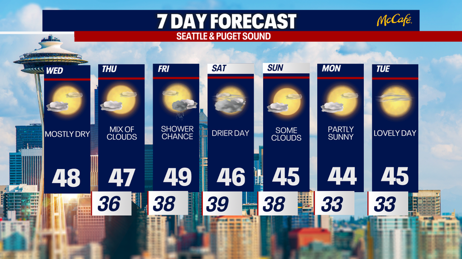 We're only forecasting rain in Seattle on Friday of this week: otherwise, you can plan on dry weather.