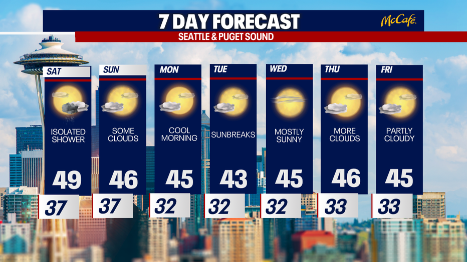 The 7 day forecast for the greater Seattle area.