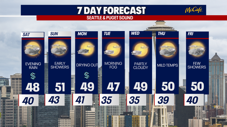 The 7 day forecast for the greater Seattle area.